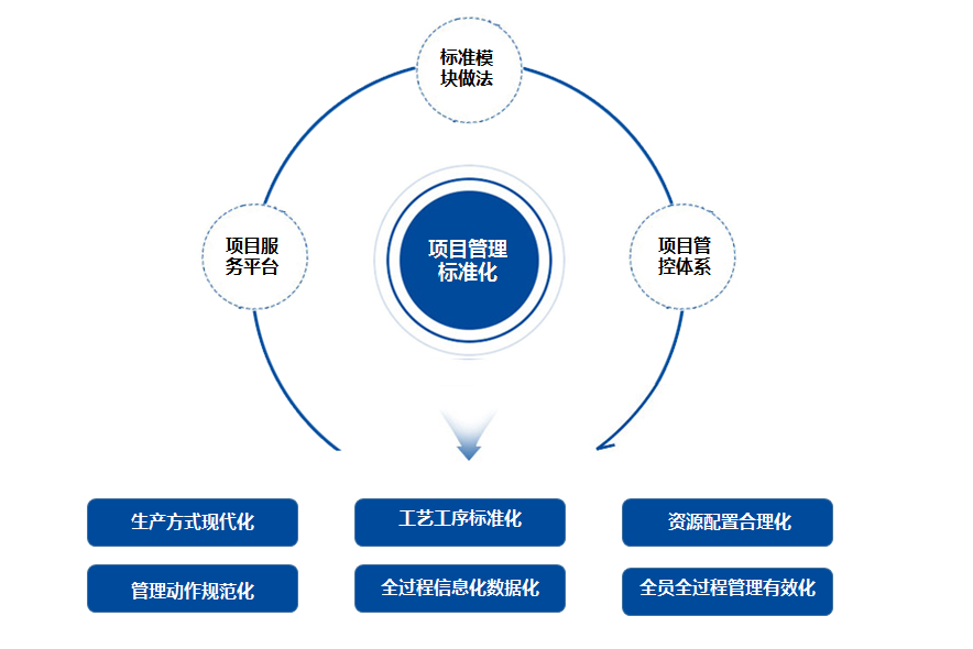 項目管理